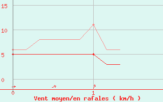 Courbe de la force du vent pour Haegen (67)