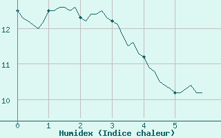 Courbe de l'humidex pour Neuville-de-Poitou (86)