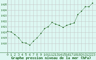 Courbe de la pression atmosphrique pour Bziers-Centre (34)