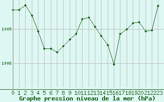 Courbe de la pression atmosphrique pour Croisette (62)