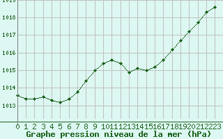 Courbe de la pression atmosphrique pour Cap Ferret (33)