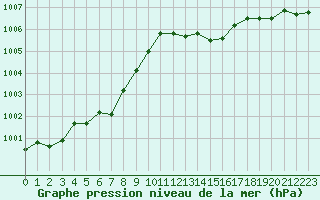 Courbe de la pression atmosphrique pour Biscarrosse (40)