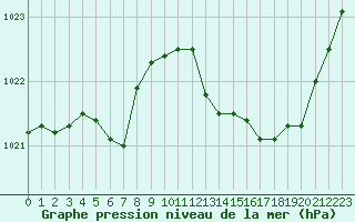 Courbe de la pression atmosphrique pour Saint-Paul-lez-Durance (13)