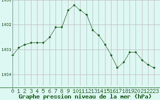 Courbe de la pression atmosphrique pour Brigueuil (16)