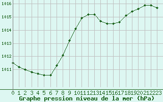 Courbe de la pression atmosphrique pour Thoiras (30)