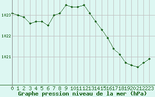 Courbe de la pression atmosphrique pour Mirebeau (86)