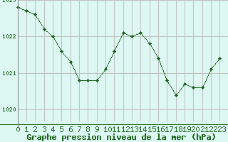 Courbe de la pression atmosphrique pour Cavalaire-sur-Mer (83)