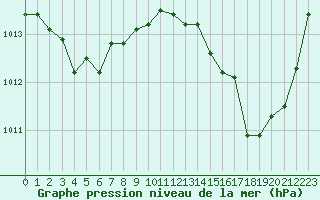 Courbe de la pression atmosphrique pour Perpignan (66)