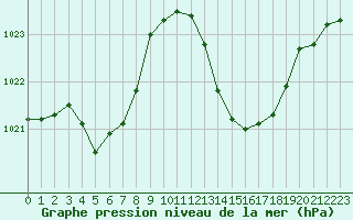 Courbe de la pression atmosphrique pour Ste (34)