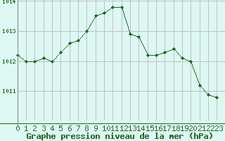 Courbe de la pression atmosphrique pour Sanary-sur-Mer (83)