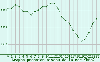 Courbe de la pression atmosphrique pour Solenzara - Base arienne (2B)