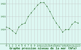 Courbe de la pression atmosphrique pour Aytr-Plage (17)