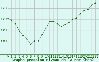 Courbe de la pression atmosphrique pour Cavalaire-sur-Mer (83)