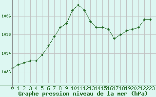 Courbe de la pression atmosphrique pour Baye (51)