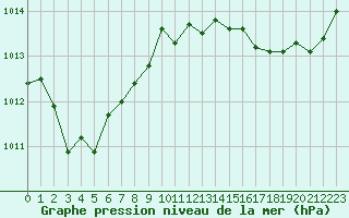 Courbe de la pression atmosphrique pour Jaunay-Clan / Futuroscope (86)
