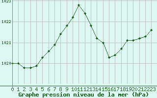 Courbe de la pression atmosphrique pour Marignane (13)