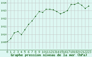 Courbe de la pression atmosphrique pour Calvi (2B)