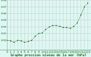 Courbe de la pression atmosphrique pour Ste (34)