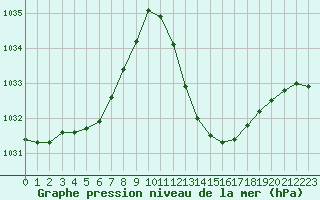 Courbe de la pression atmosphrique pour Castellbell i el Vilar (Esp)