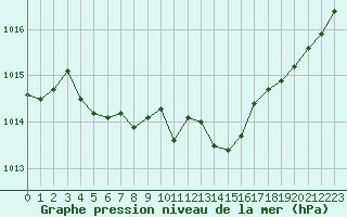 Courbe de la pression atmosphrique pour Ploumanac