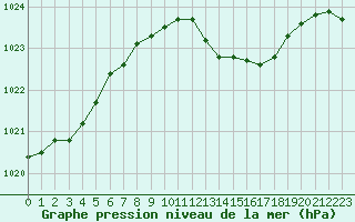 Courbe de la pression atmosphrique pour Corny-sur-Moselle (57)