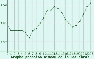 Courbe de la pression atmosphrique pour Dieppe (76)