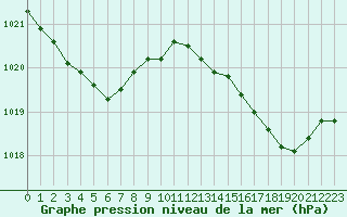 Courbe de la pression atmosphrique pour Hyres (83)