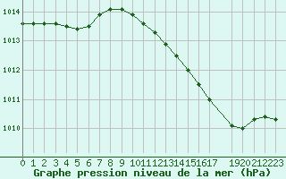 Courbe de la pression atmosphrique pour Valleroy (54)