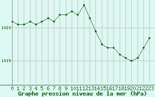 Courbe de la pression atmosphrique pour Izegem (Be)