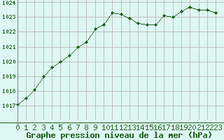 Courbe de la pression atmosphrique pour La Meyze (87)