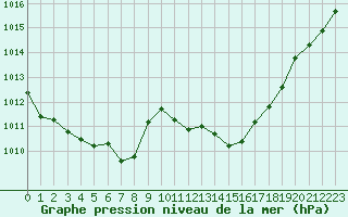 Courbe de la pression atmosphrique pour Ble / Mulhouse (68)