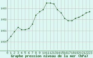 Courbe de la pression atmosphrique pour Marignane (13)