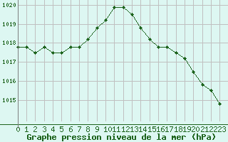 Courbe de la pression atmosphrique pour Plussin (42)