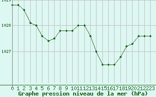 Courbe de la pression atmosphrique pour Lhospitalet (46)