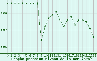 Courbe de la pression atmosphrique pour Croisette (62)