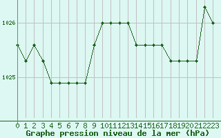 Courbe de la pression atmosphrique pour Nostang (56)