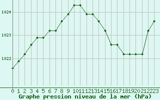 Courbe de la pression atmosphrique pour Liefrange (Lu)