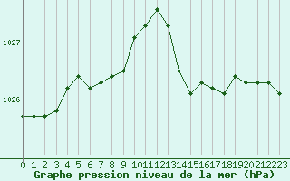 Courbe de la pression atmosphrique pour Lannion (22)