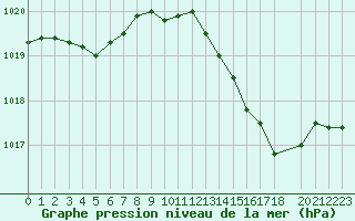 Courbe de la pression atmosphrique pour Saclas (91)