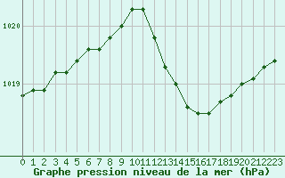 Courbe de la pression atmosphrique pour Lobbes (Be)