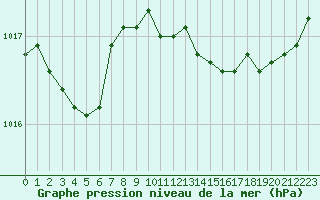 Courbe de la pression atmosphrique pour Biarritz (64)