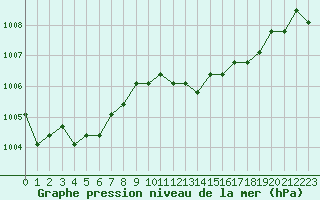 Courbe de la pression atmosphrique pour Liefrange (Lu)