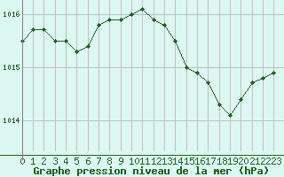 Courbe de la pression atmosphrique pour Angers-Marc (49)