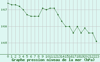 Courbe de la pression atmosphrique pour Bonnecombe - Les Salces (48)