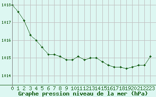 Courbe de la pression atmosphrique pour Corsept (44)