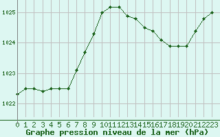 Courbe de la pression atmosphrique pour Montredon des Corbires (11)