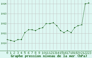 Courbe de la pression atmosphrique pour Metz-Nancy-Lorraine (57)