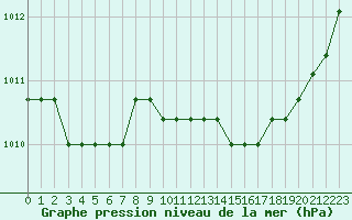 Courbe de la pression atmosphrique pour Colmar-Ouest (68)