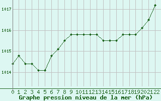 Courbe de la pression atmosphrique pour Jonzac (17)