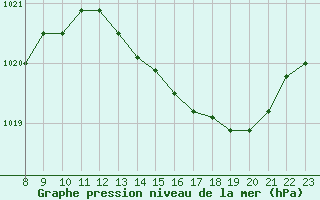 Courbe de la pression atmosphrique pour Valence d